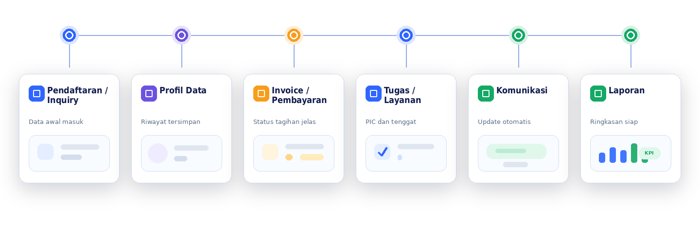 Alur Genios dari pendaftaran, profil data, invoice, tugas, komunikasi, sampai laporan.